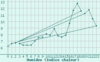 Courbe de l'humidex pour Le Bourget (93)