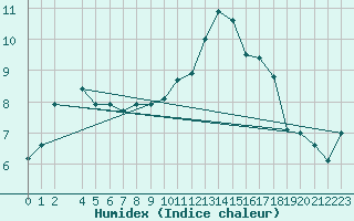 Courbe de l'humidex pour Somosierra