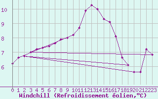 Courbe du refroidissement olien pour Thoiras (30)