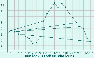 Courbe de l'humidex pour Bziers Cap d'Agde (34)