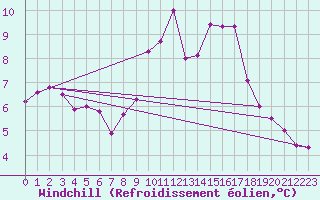 Courbe du refroidissement olien pour Vannes-Sn (56)