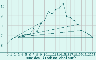 Courbe de l'humidex pour Tain Range