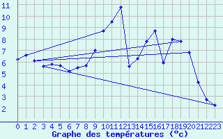 Courbe de tempratures pour Gresse-en-Vercors (38)