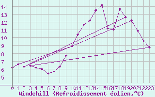 Courbe du refroidissement olien pour Valence (26)