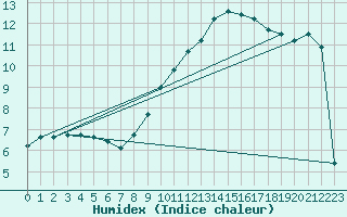 Courbe de l'humidex pour Feuchtwangen-Heilbronn