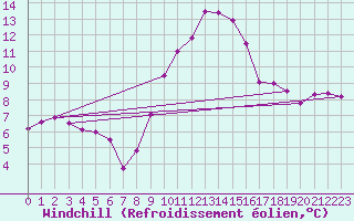 Courbe du refroidissement olien pour Arages del Puerto
