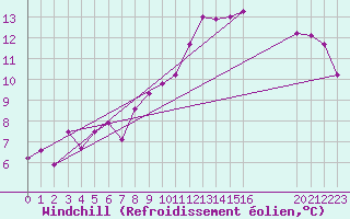 Courbe du refroidissement olien pour Flisa Ii