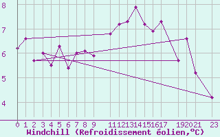 Courbe du refroidissement olien pour Carrion de Los Condes