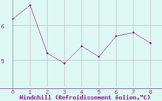 Courbe du refroidissement olien pour Waskesiu Lake