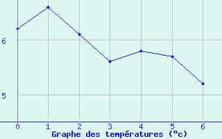 Courbe de tempratures pour Gresse-en-Vercors (38)