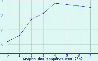 Courbe de tempratures pour Aigrefeuille d