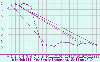 Courbe du refroidissement olien pour Xonrupt-Longemer (88)