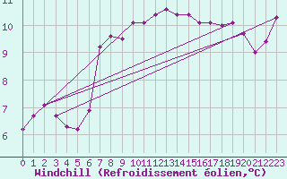 Courbe du refroidissement olien pour Lanvoc (29)