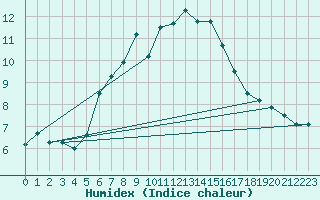 Courbe de l'humidex pour Schoeckl