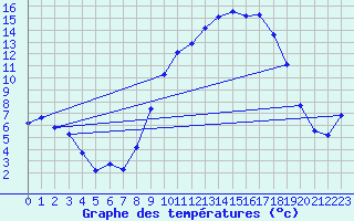 Courbe de tempratures pour Galargues (34)