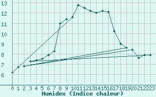 Courbe de l'humidex pour Mallnitz Ii