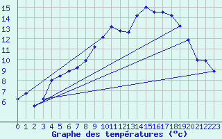 Courbe de tempratures pour Trawscoed