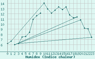 Courbe de l'humidex pour Bivio