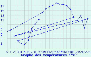 Courbe de tempratures pour Fribourg (All)