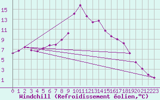 Courbe du refroidissement olien pour Mhling