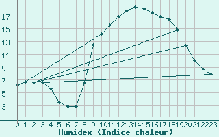 Courbe de l'humidex pour Xinzo de Limia