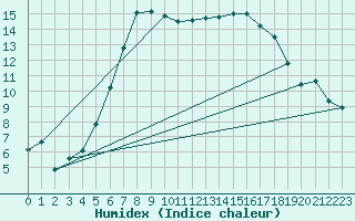 Courbe de l'humidex pour Kosice