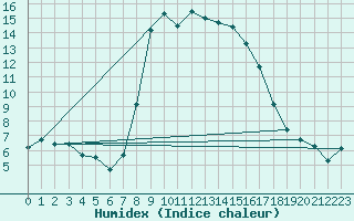Courbe de l'humidex pour Portoroz / Secovlje