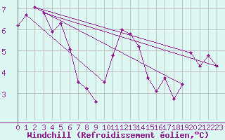 Courbe du refroidissement olien pour Manston (UK)
