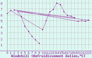 Courbe du refroidissement olien pour Chailles (41)
