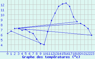 Courbe de tempratures pour Amur (79)