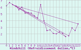 Courbe du refroidissement olien pour South West Cape Aws