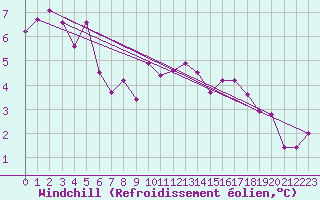 Courbe du refroidissement olien pour Roches Point