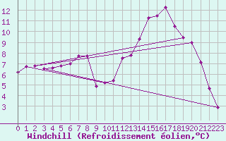 Courbe du refroidissement olien pour Lyon - Saint-Exupry (69)