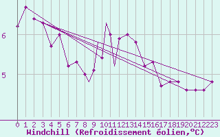 Courbe du refroidissement olien pour Boscombe Down