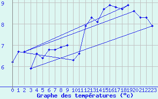 Courbe de tempratures pour Trawscoed