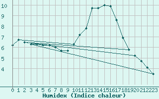 Courbe de l'humidex pour Biscarrosse (40)