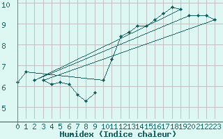 Courbe de l'humidex pour Ciudad Real (Esp)