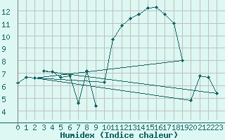 Courbe de l'humidex pour Montpellier (34)