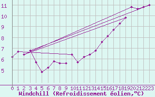 Courbe du refroidissement olien pour Gurande (44)