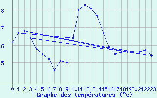 Courbe de tempratures pour Gschenen