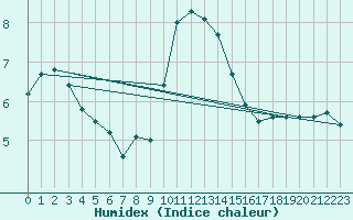 Courbe de l'humidex pour Gschenen