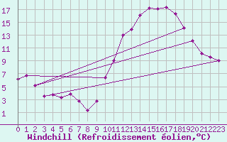 Courbe du refroidissement olien pour Saint-Brieuc (22)