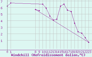 Courbe du refroidissement olien pour Valdepeas