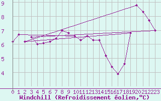 Courbe du refroidissement olien pour Aberporth