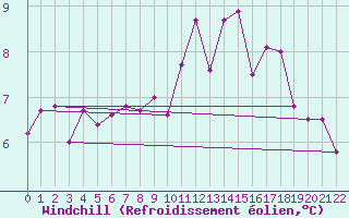 Courbe du refroidissement olien pour Grimsey