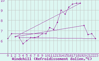 Courbe du refroidissement olien pour Montredon des Corbires (11)