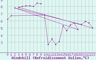 Courbe du refroidissement olien pour Caylus (82)