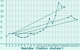 Courbe de l'humidex pour Spadeadam