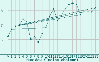 Courbe de l'humidex pour Sainte-Ouenne (79)