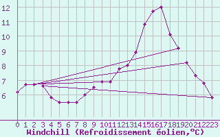 Courbe du refroidissement olien pour Cherbourg (50)